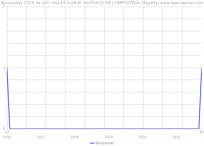 Búsquedas 2024 de LAG XALLAS S L(R.M. SANTIAGO DE COMPOSTELA) (España) 