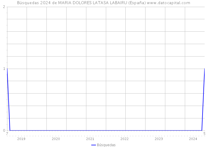 Búsquedas 2024 de MARIA DOLORES LATASA LABAIRU (España) 