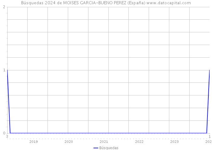 Búsquedas 2024 de MOISES GARCIA-BUENO PEREZ (España) 