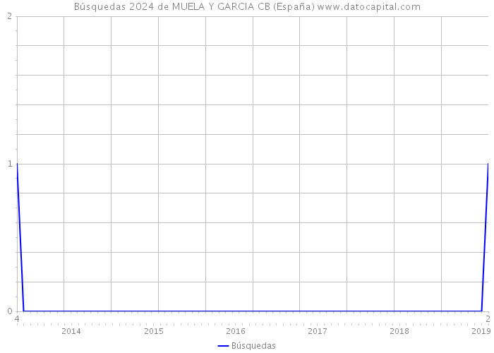 Búsquedas 2024 de MUELA Y GARCIA CB (España) 