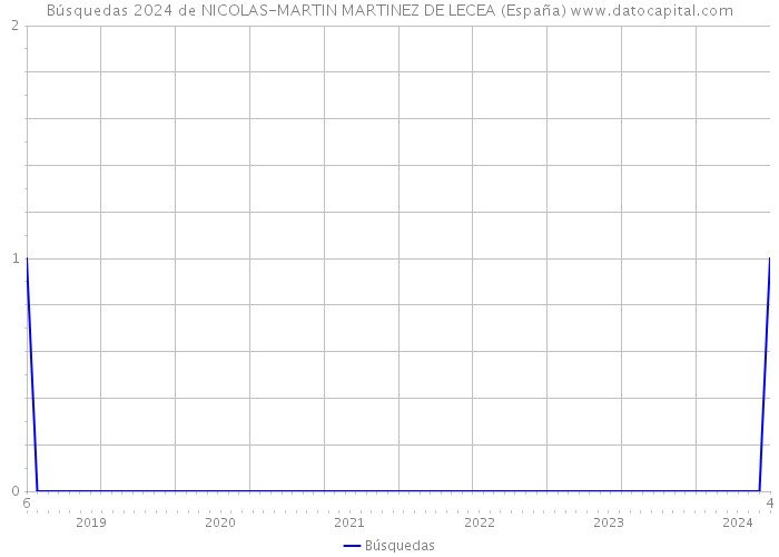Búsquedas 2024 de NICOLAS-MARTIN MARTINEZ DE LECEA (España) 