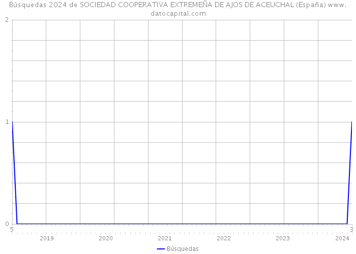 Búsquedas 2024 de SOCIEDAD COOPERATIVA EXTREMEÑA DE AJOS DE ACEUCHAL (España) 