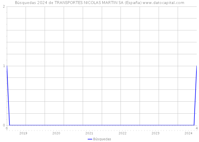 Búsquedas 2024 de TRANSPORTES NICOLAS MARTIN SA (España) 