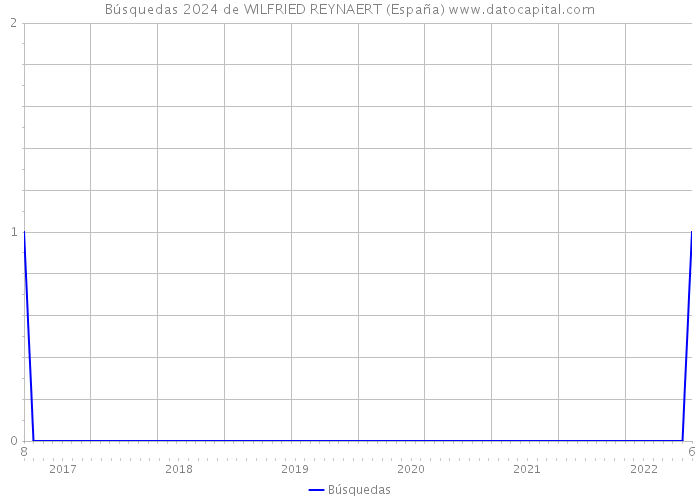 Búsquedas 2024 de WILFRIED REYNAERT (España) 