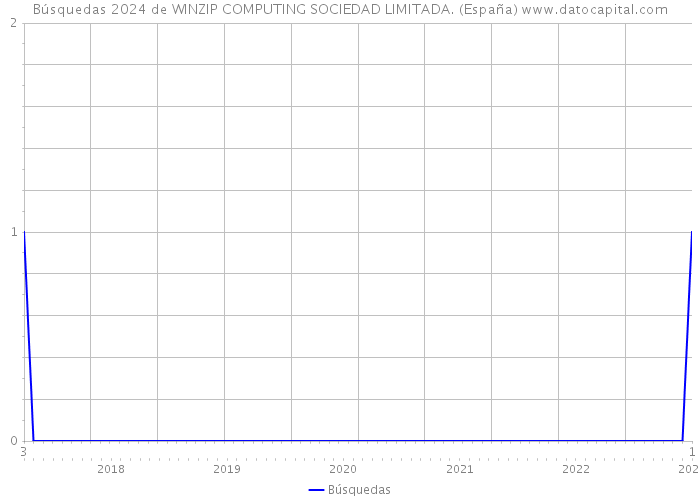 Búsquedas 2024 de WINZIP COMPUTING SOCIEDAD LIMITADA. (España) 
