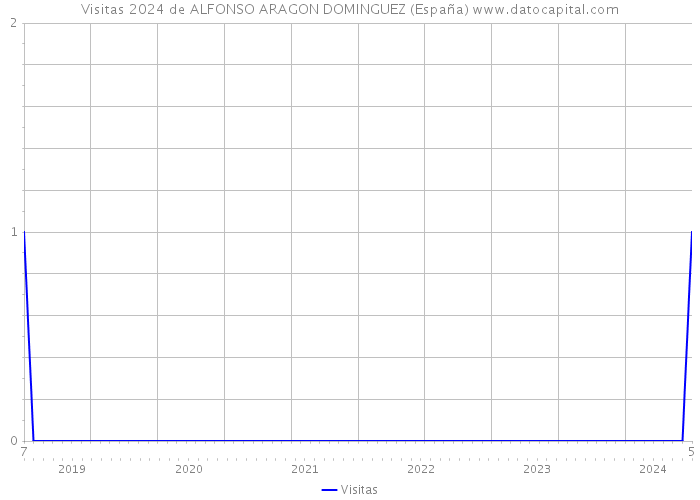 Visitas 2024 de ALFONSO ARAGON DOMINGUEZ (España) 