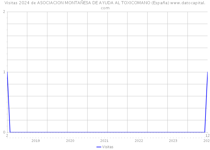 Visitas 2024 de ASOCIACION MONTAÑESA DE AYUDA AL TOXICOMANO (España) 