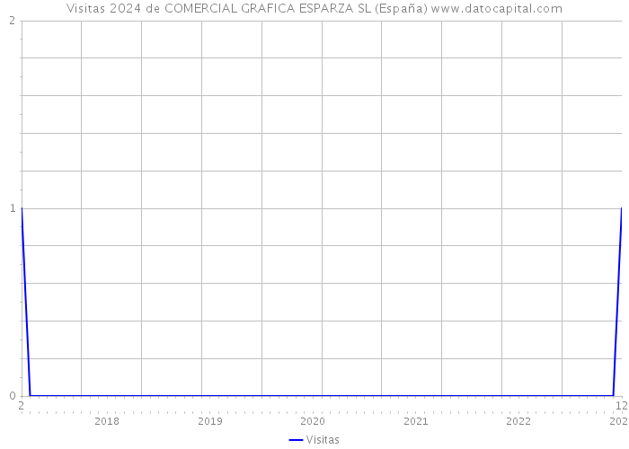 Visitas 2024 de COMERCIAL GRAFICA ESPARZA SL (España) 