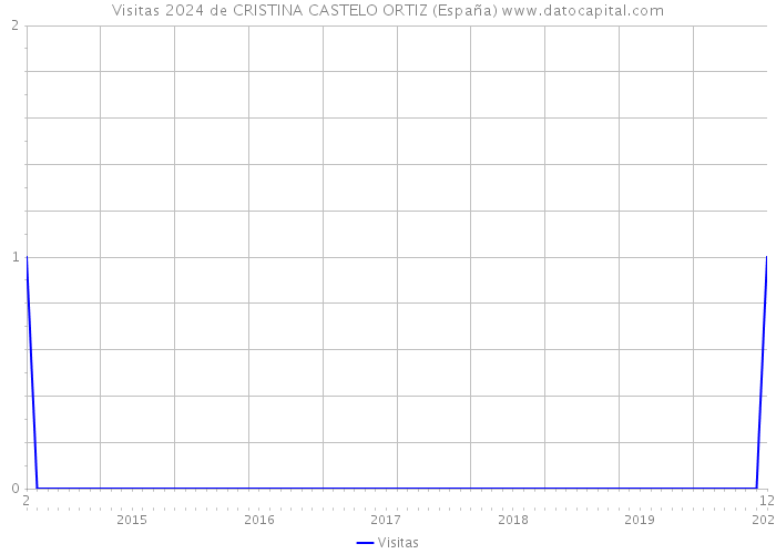 Visitas 2024 de CRISTINA CASTELO ORTIZ (España) 
