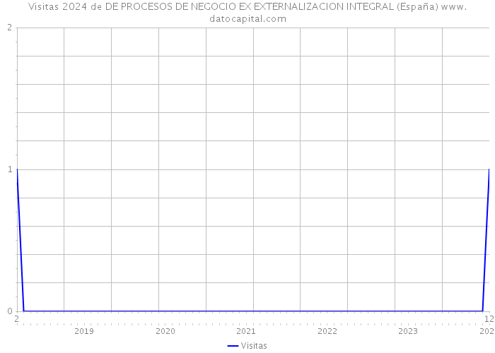 Visitas 2024 de DE PROCESOS DE NEGOCIO EX EXTERNALIZACION INTEGRAL (España) 