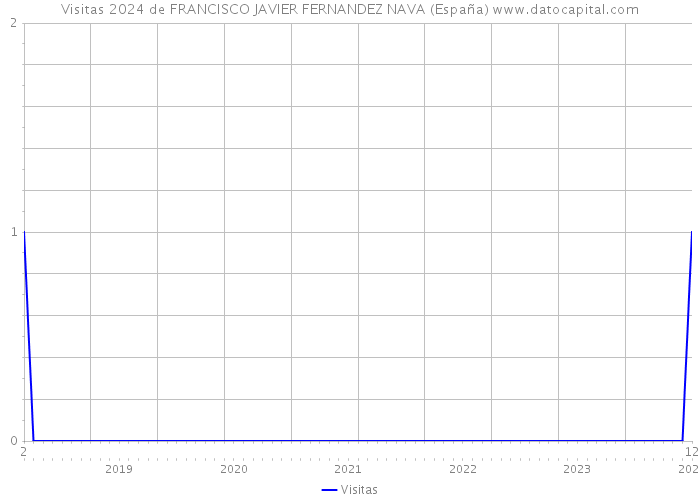 Visitas 2024 de FRANCISCO JAVIER FERNANDEZ NAVA (España) 