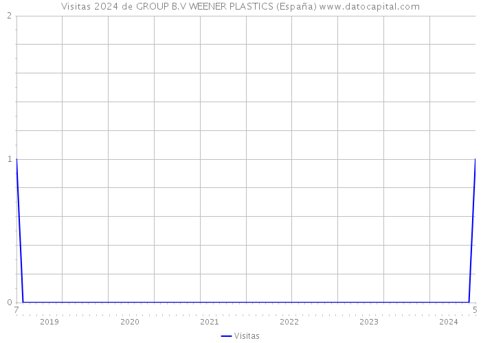 Visitas 2024 de GROUP B.V WEENER PLASTICS (España) 