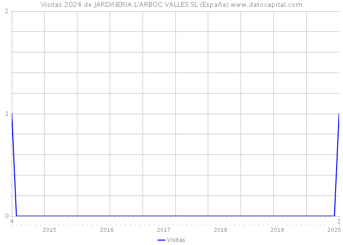 Visitas 2024 de JARDINERIA L'ARBOC VALLES SL (España) 