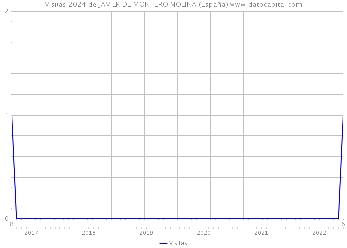 Visitas 2024 de JAVIER DE MONTERO MOLINA (España) 