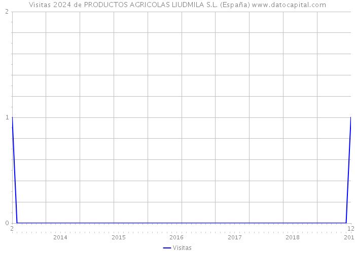Visitas 2024 de PRODUCTOS AGRICOLAS LIUDMILA S.L. (España) 
