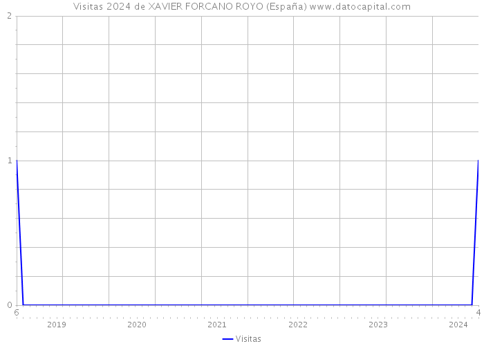 Visitas 2024 de XAVIER FORCANO ROYO (España) 