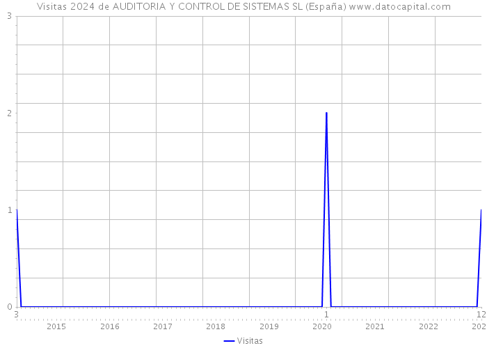 Visitas 2024 de AUDITORIA Y CONTROL DE SISTEMAS SL (España) 