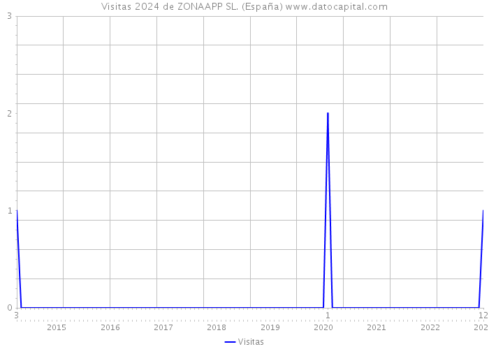 Visitas 2024 de ZONAAPP SL. (España) 