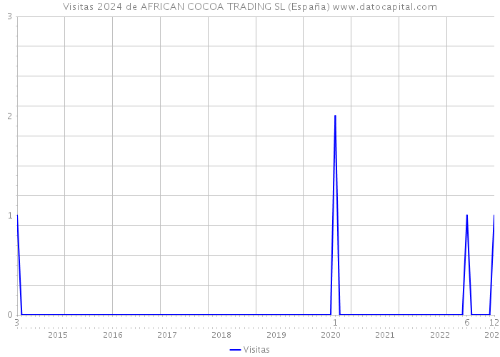 Visitas 2024 de AFRICAN COCOA TRADING SL (España) 