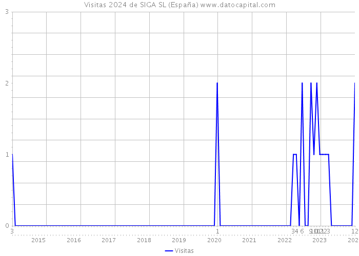 Visitas 2024 de SIGA SL (España) 