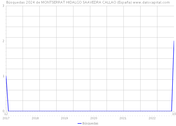 Búsquedas 2024 de MONTSERRAT HIDALGO SAAVEDRA CALLAO (España) 