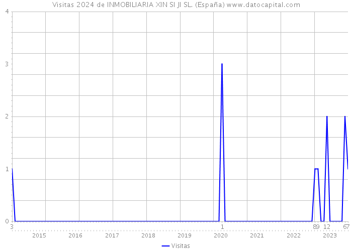 Visitas 2024 de INMOBILIARIA XIN SI JI SL. (España) 