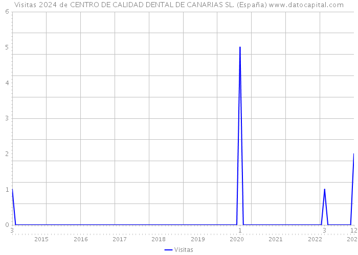Visitas 2024 de CENTRO DE CALIDAD DENTAL DE CANARIAS SL. (España) 