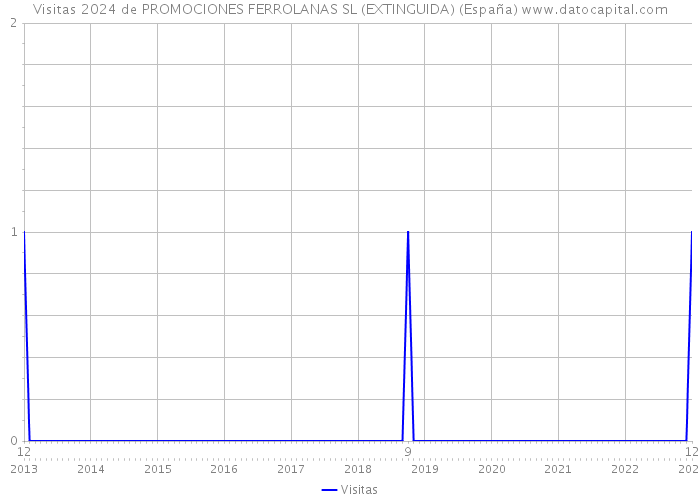 Visitas 2024 de PROMOCIONES FERROLANAS SL (EXTINGUIDA) (España) 