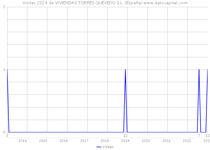 Visitas 2024 de VIVIENDAS TORRES QUEVEDO S.L. (España) 