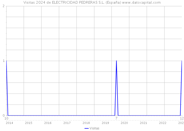 Visitas 2024 de ELECTRICIDAD PEDRERAS S.L. (España) 