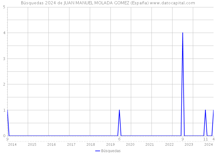 Búsquedas 2024 de JUAN MANUEL MOLADA GOMEZ (España) 