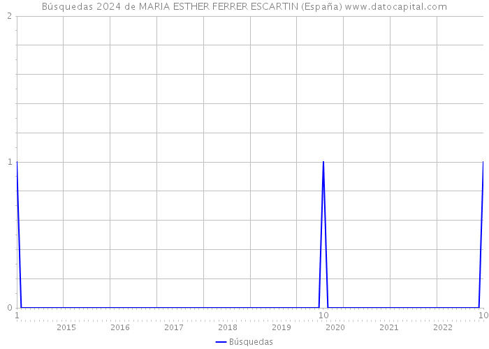 Búsquedas 2024 de MARIA ESTHER FERRER ESCARTIN (España) 