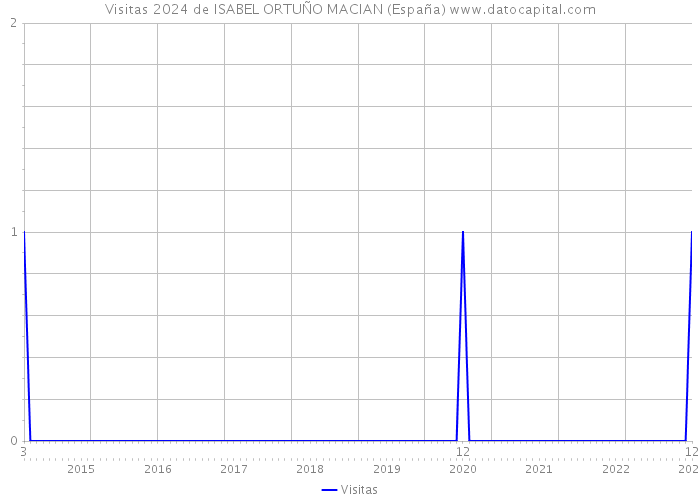 Visitas 2024 de ISABEL ORTUÑO MACIAN (España) 