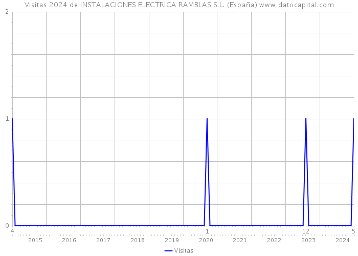 Visitas 2024 de INSTALACIONES ELECTRICA RAMBLAS S.L. (España) 