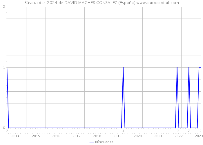 Búsquedas 2024 de DAVID MACHES GONZALEZ (España) 