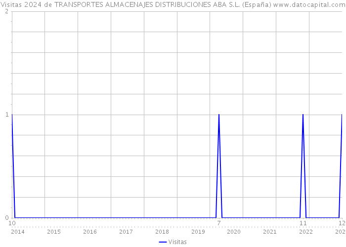 Visitas 2024 de TRANSPORTES ALMACENAJES DISTRIBUCIONES ABA S.L. (España) 