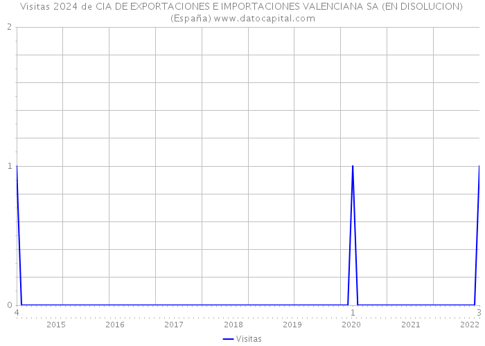 Visitas 2024 de CIA DE EXPORTACIONES E IMPORTACIONES VALENCIANA SA (EN DISOLUCION) (España) 