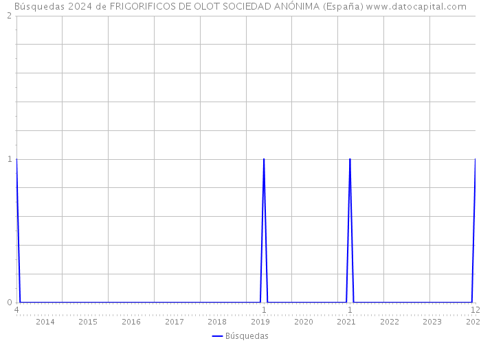 Búsquedas 2024 de FRIGORIFICOS DE OLOT SOCIEDAD ANÓNIMA (España) 