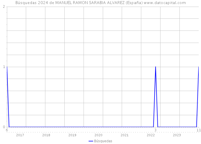 Búsquedas 2024 de MANUEL RAMON SARABIA ALVAREZ (España) 