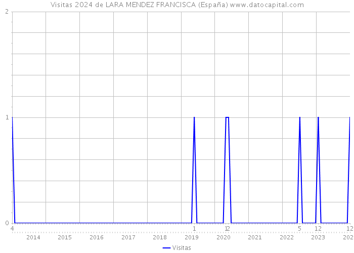 Visitas 2024 de LARA MENDEZ FRANCISCA (España) 