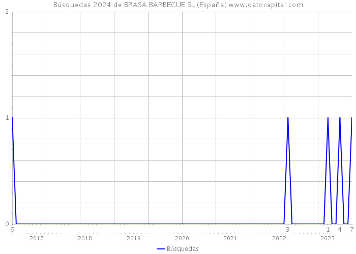 Búsquedas 2024 de BRASA BARBECUE SL (España) 