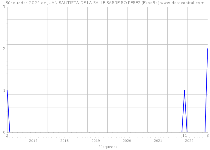 Búsquedas 2024 de JUAN BAUTISTA DE LA SALLE BARREIRO PEREZ (España) 