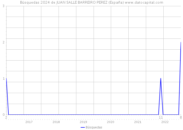 Búsquedas 2024 de JUAN SALLE BARREIRO PEREZ (España) 