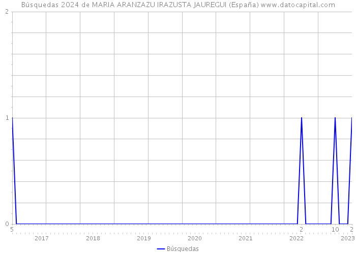 Búsquedas 2024 de MARIA ARANZAZU IRAZUSTA JAUREGUI (España) 