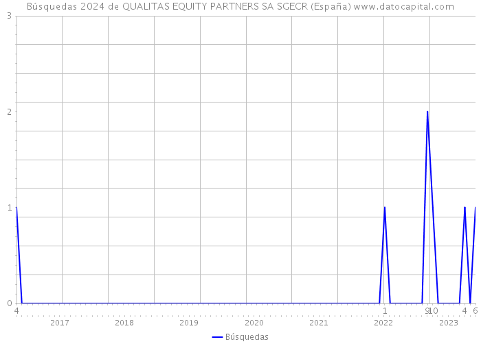 Búsquedas 2024 de QUALITAS EQUITY PARTNERS SA SGECR (España) 
