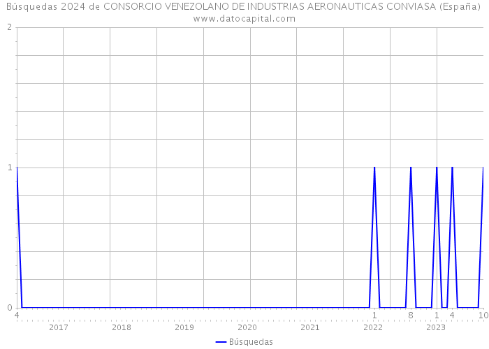 Búsquedas 2024 de CONSORCIO VENEZOLANO DE INDUSTRIAS AERONAUTICAS CONVIASA (España) 