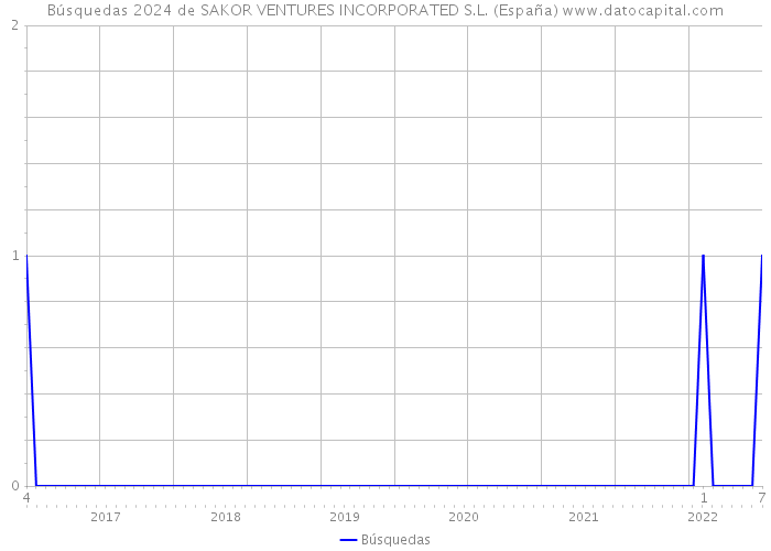 Búsquedas 2024 de SAKOR VENTURES INCORPORATED S.L. (España) 