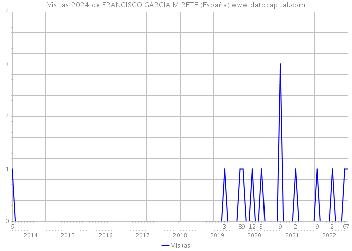 Visitas 2024 de FRANCISCO GARCIA MIRETE (España) 