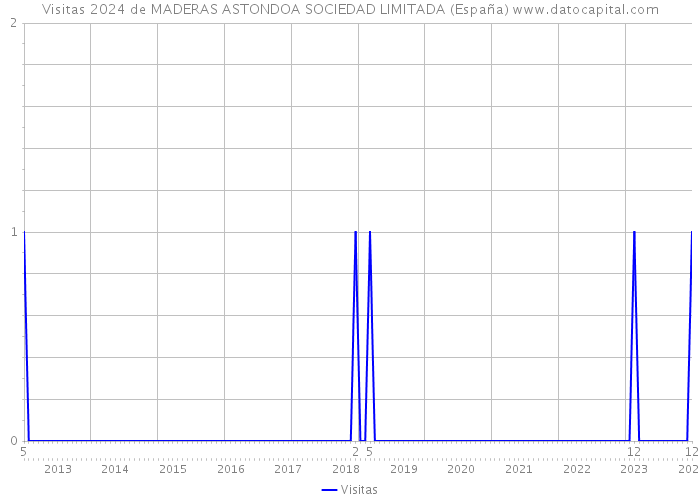 Visitas 2024 de MADERAS ASTONDOA SOCIEDAD LIMITADA (España) 