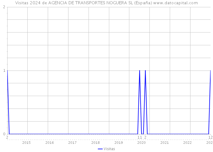 Visitas 2024 de AGENCIA DE TRANSPORTES NOGUERA SL (España) 